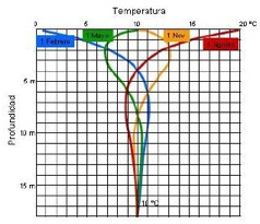 Variación de temperaturas en el subsuelo en diferentes épocas del año.