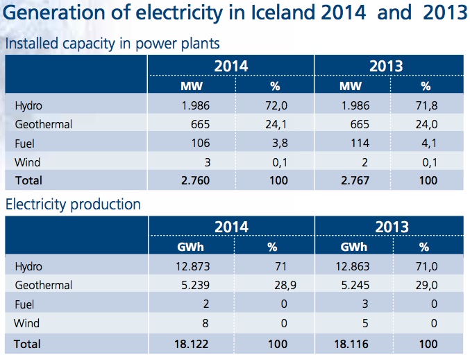 Islandia.Energía